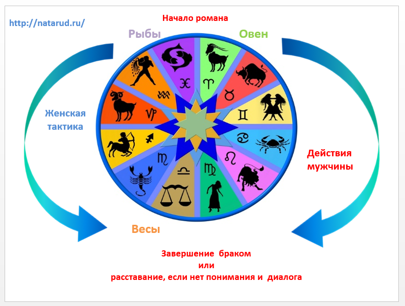 Мужчина, женщина, любовь… в круге Зодиака