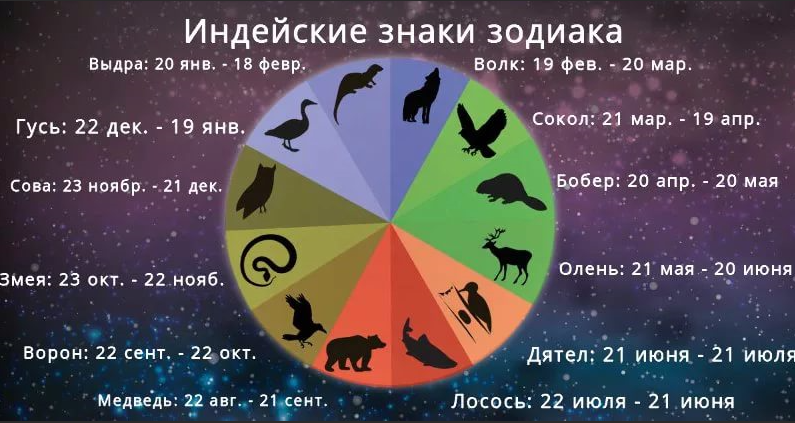 Кто ты по гороскопу индейцев Майя?